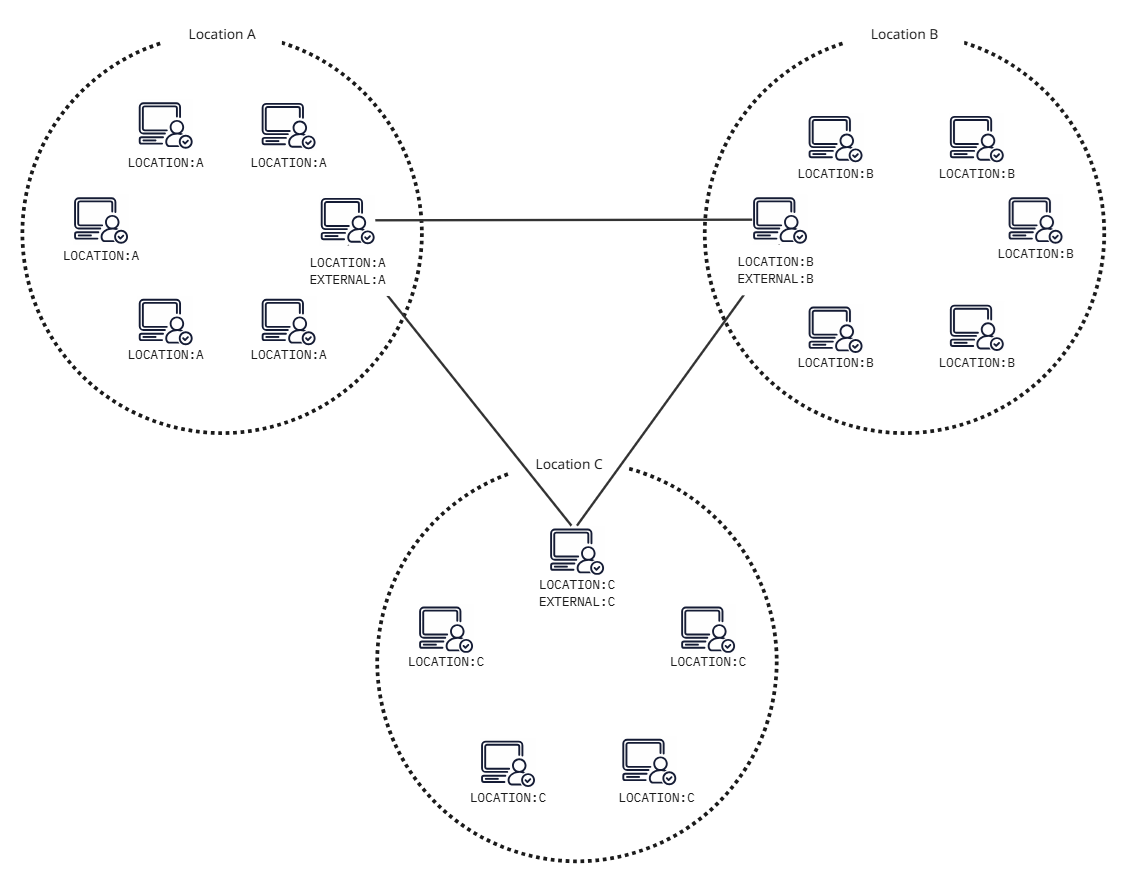 Localized P2p Network Policy