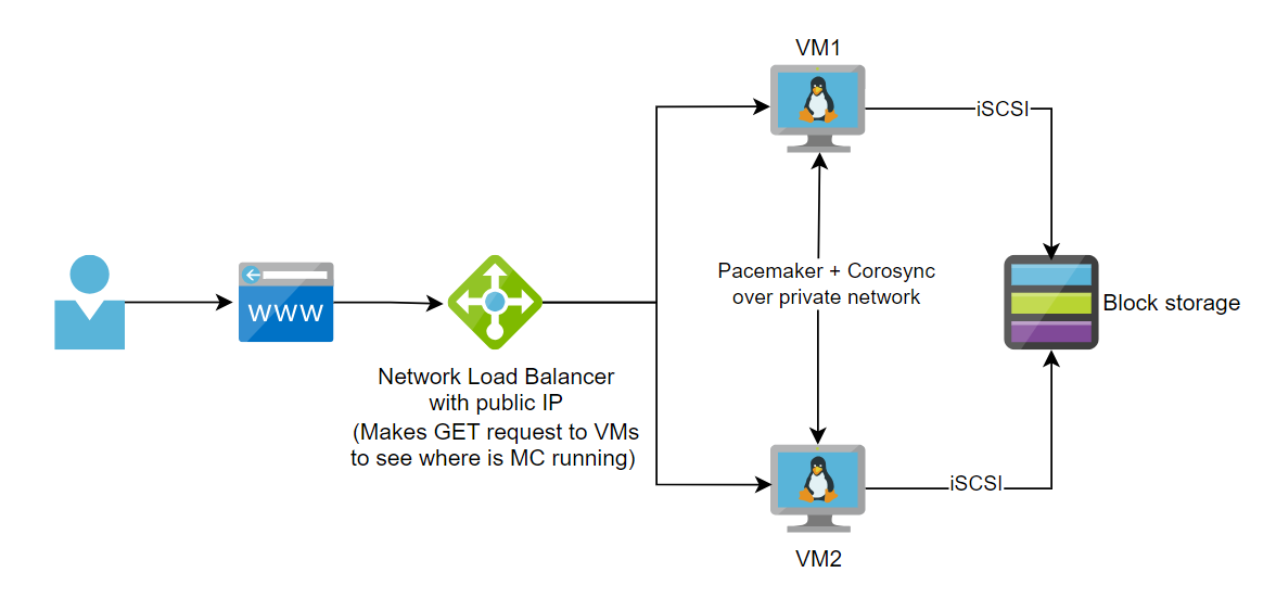 Deploying Resilio Mc Ha Cluster Oci