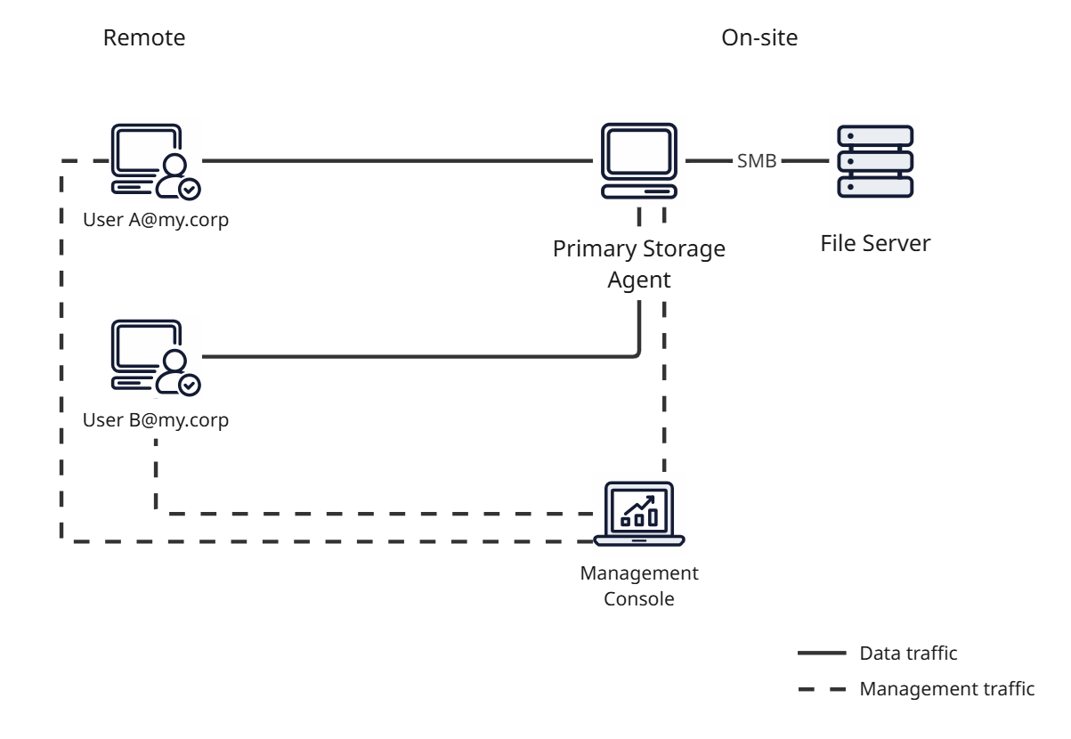 Enterprise Hybrid Work Architecture