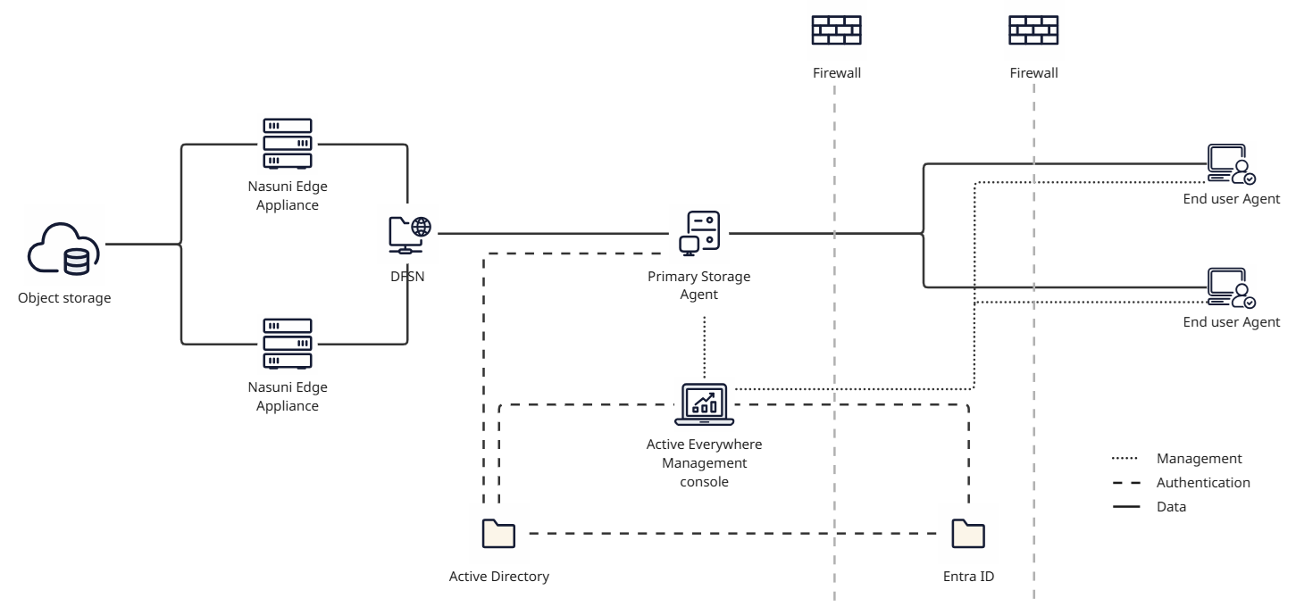 Nasuni Resilio Architecture