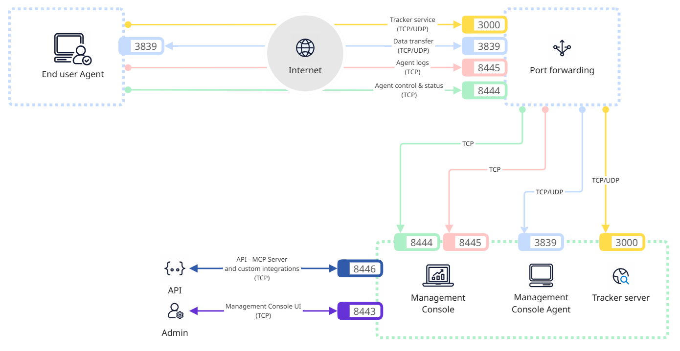 Port Forwarding