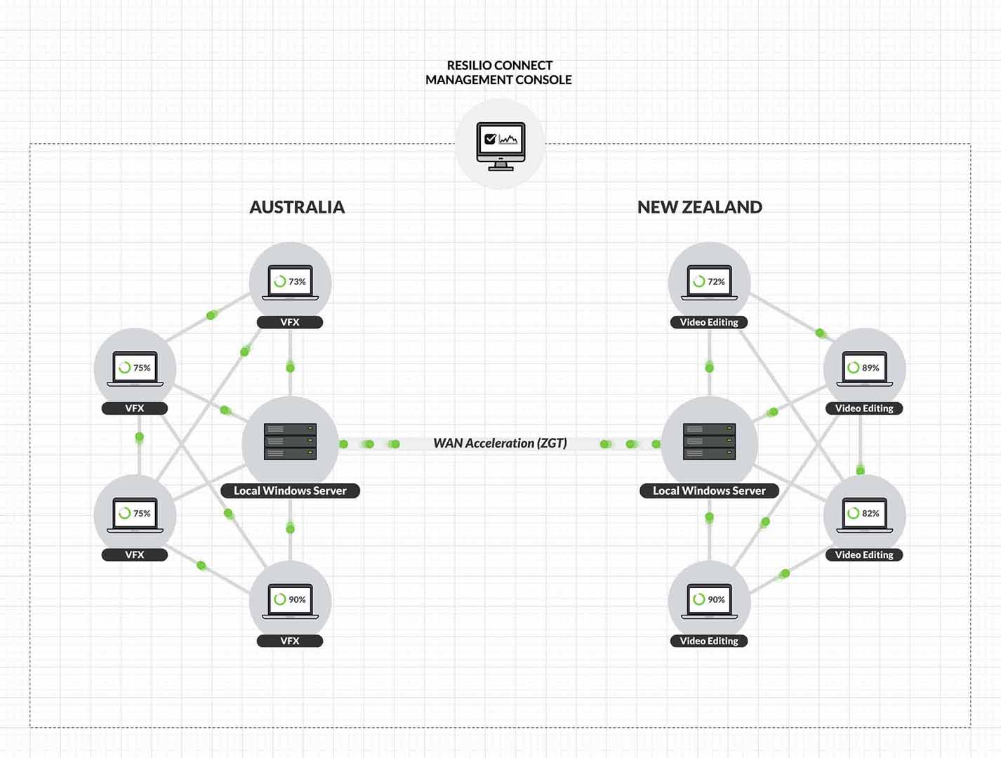 Resilio Platform proved to be the single turnkey solution for Blockhead's demanding use case. They've deployed it in a setup that consists of a pair of Windows 2016 Server systems—one in Auckland, one in Sydney—using software RAID storage and solid-state caching mechanisms.
