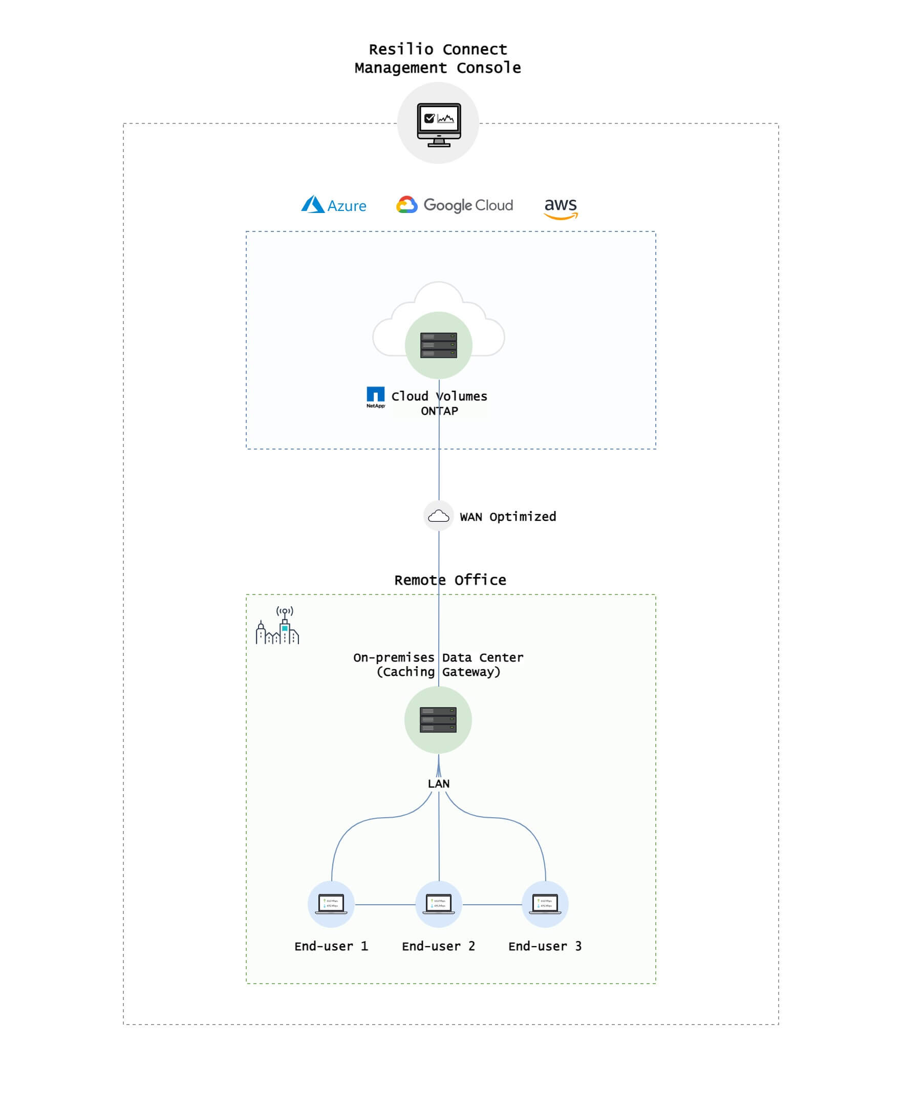 Resilio Connect, A Complementary Alternative to NetApp Cloud Sync
