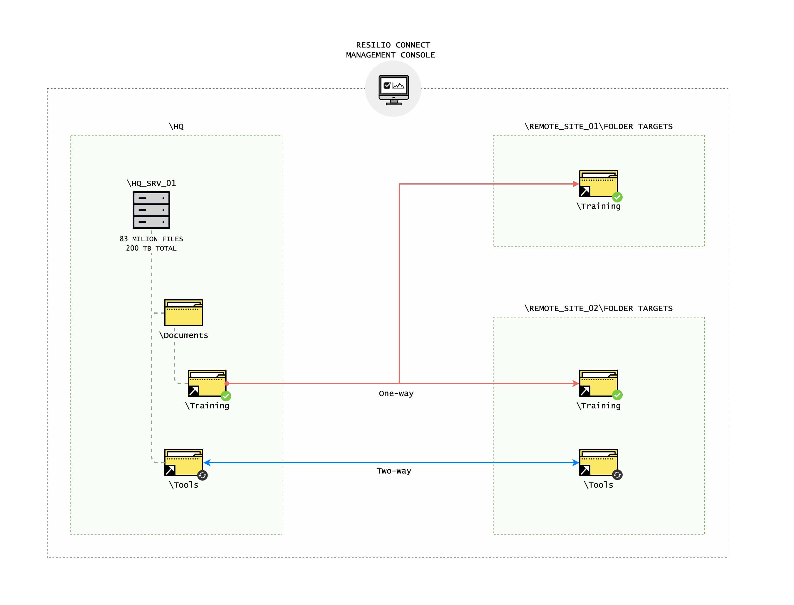 Resilio Connect replicates files across servers and other endpoints in any direction