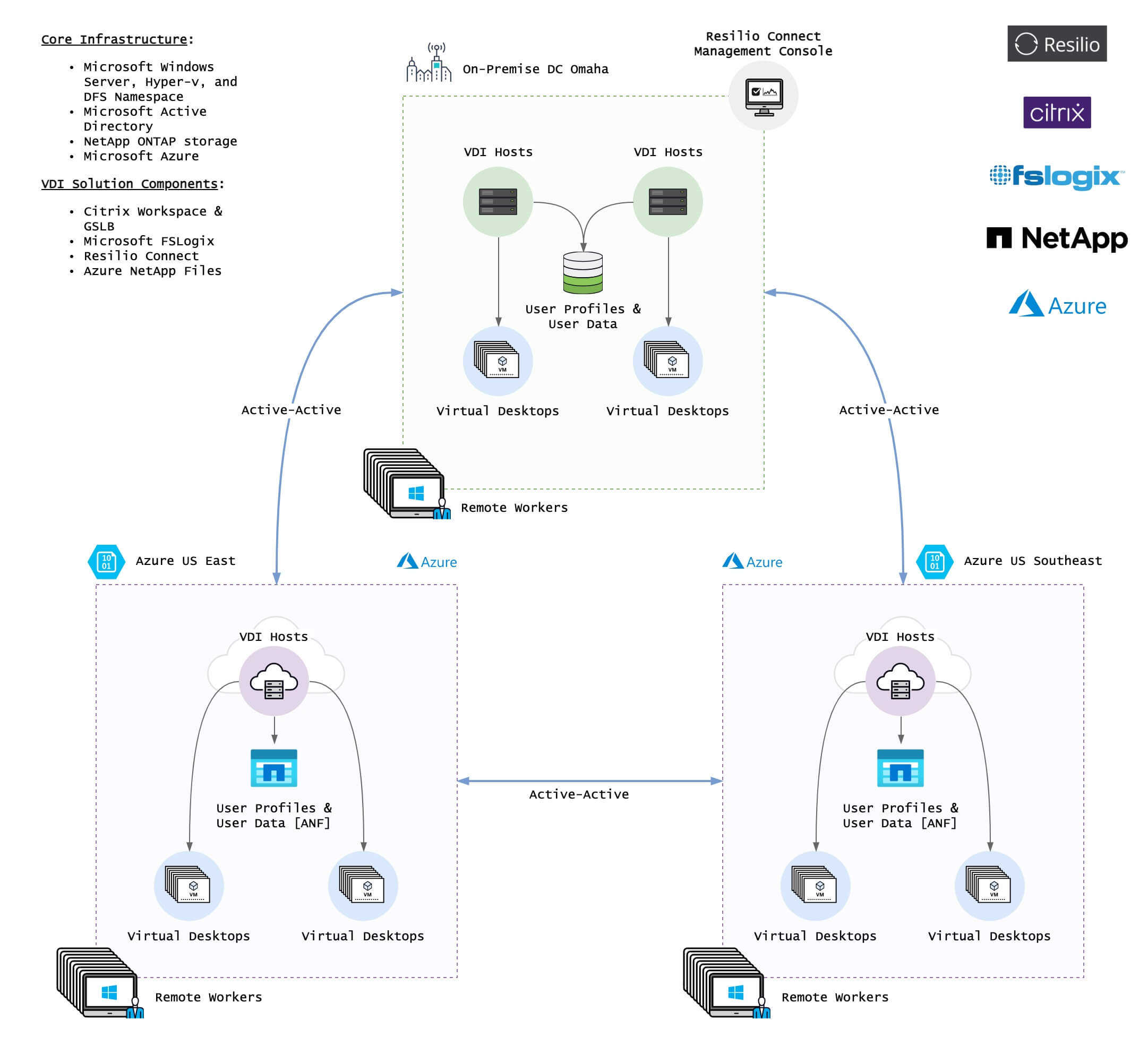 Resilio Connect: Solution Architecture for High-Performance VDI Profile Sync using Azure NetApp Files