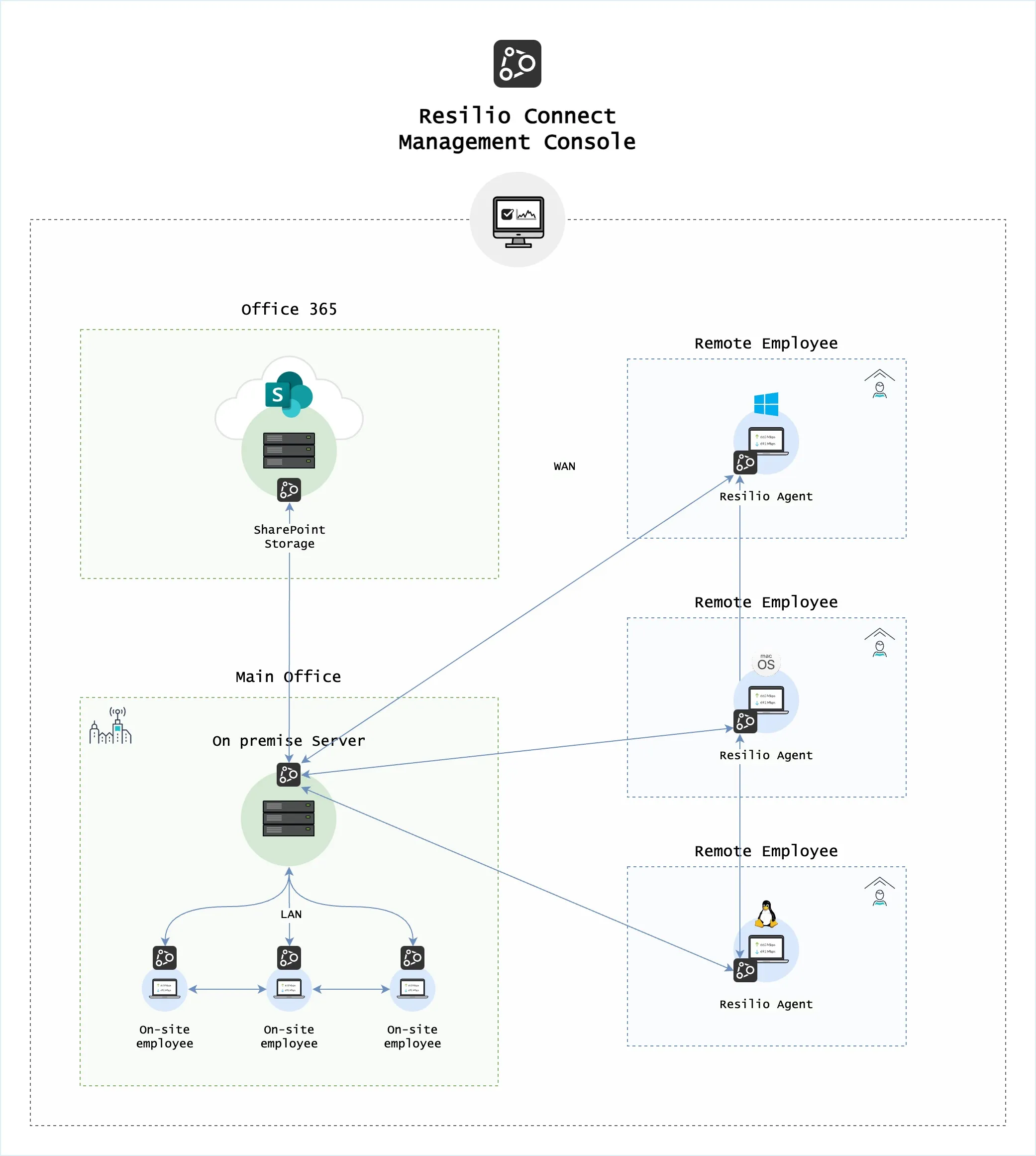 Resilio Connect creates a seamless bridge between Microsoft SharePoint and your on-prem file servers and NAS systems. 