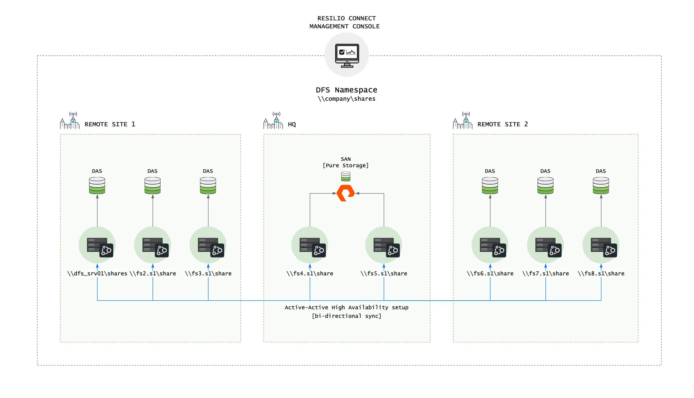 Today they have 8 Windows Server 2019 file servers working seamlessly with Microsoft DFS, spanning 3 sites. Each server runs in a virtual environment connected to a Pure Storage SAN. The company migrated from another storage provider to Pure Storage—and used Resilio Connect to perform the data migration.  