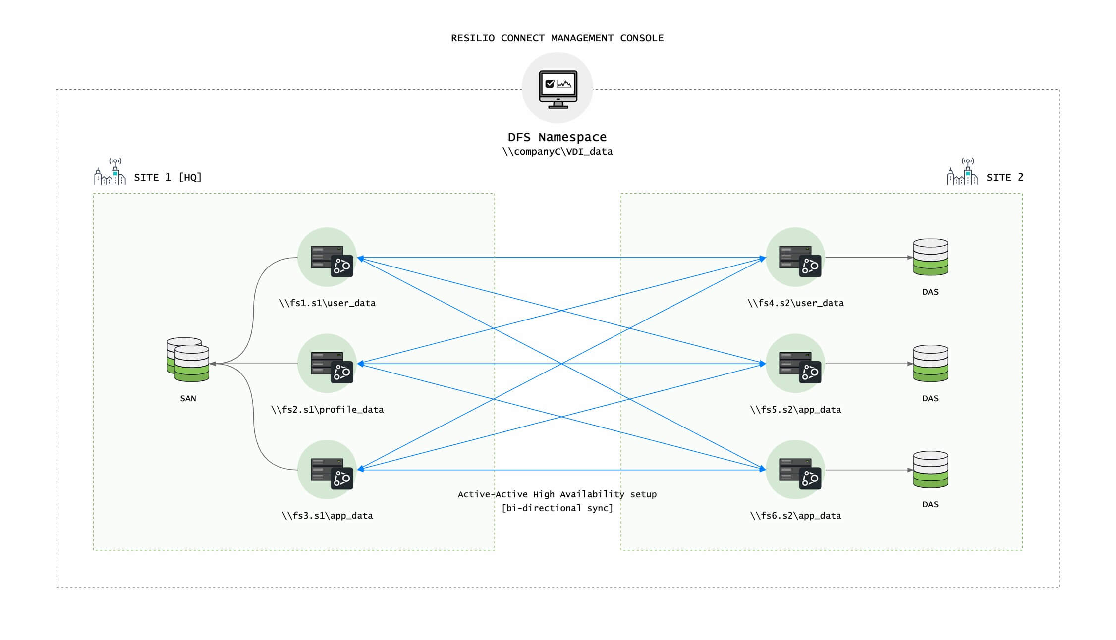 Today they have 8 Windows Server 2019 file servers working seamlessly with Microsoft DFS, spanning 3 sites. Each server runs in a virtual environment connected to a Pure Storage SAN. The company migrated from another storage provider to Pure Storage—and used Resilio Platform to perform the data migration.