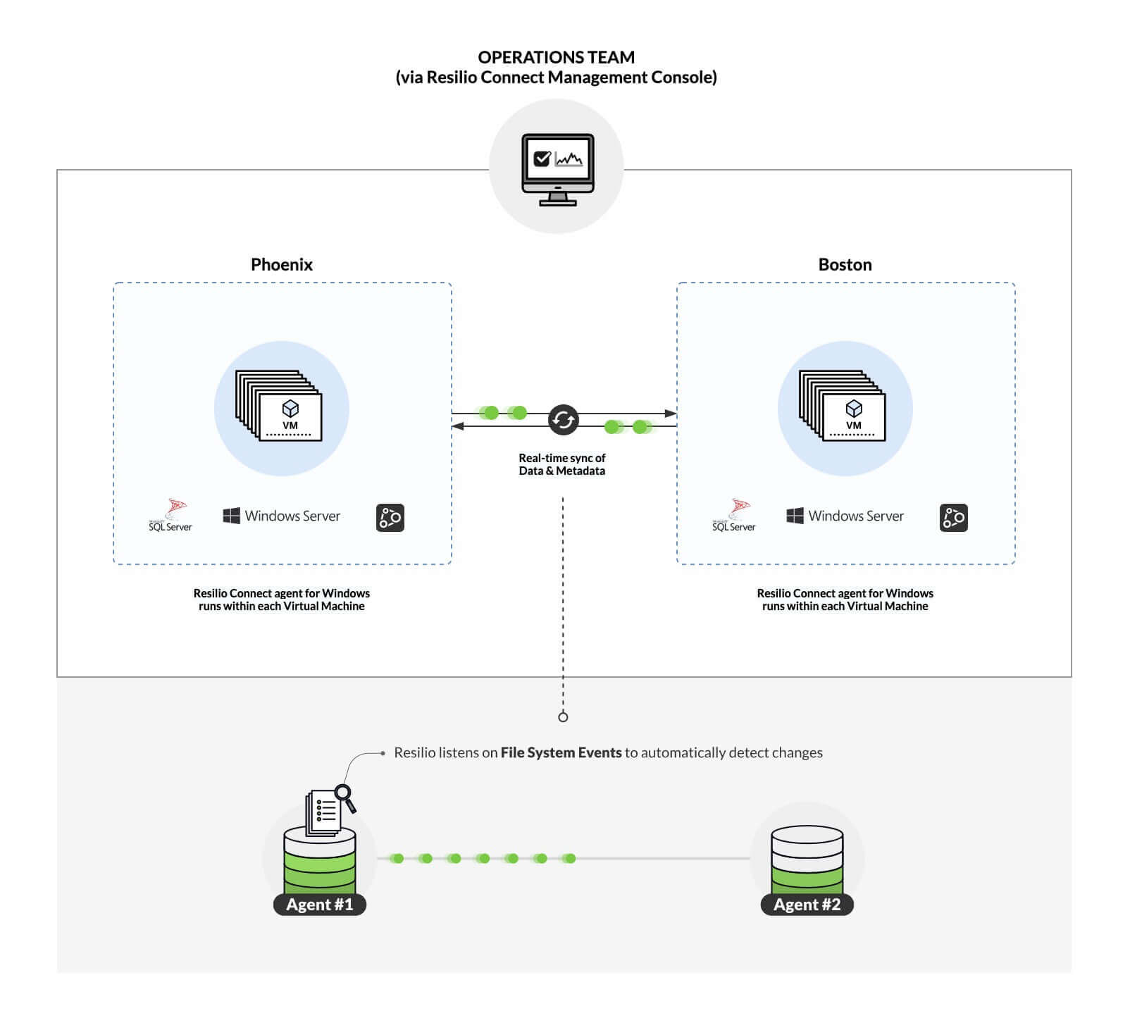 Mixhits Radio uses Resilio Connect for server-to-server real-time data synchronization to consistently deliver its innovative music streaming service and enhanced music experience for business customers.