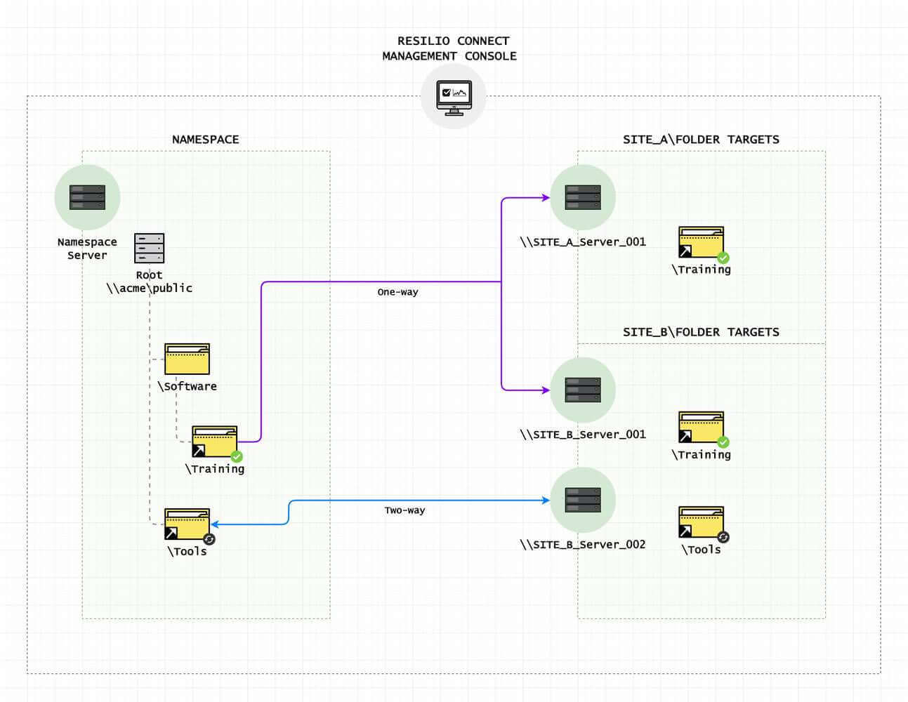 fast-and-reliable-dfsr-replacement-resilio