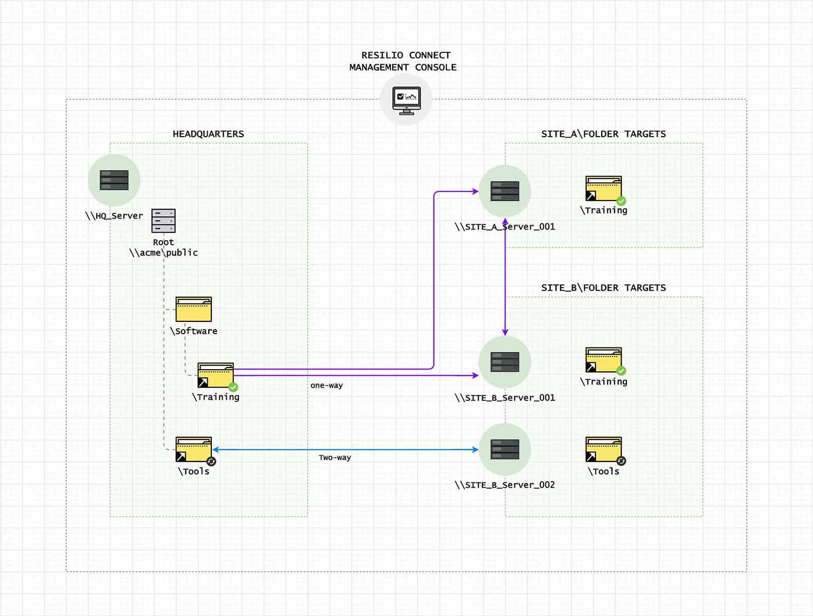 Fast and Reliable DFSR Replacement. Diagram.