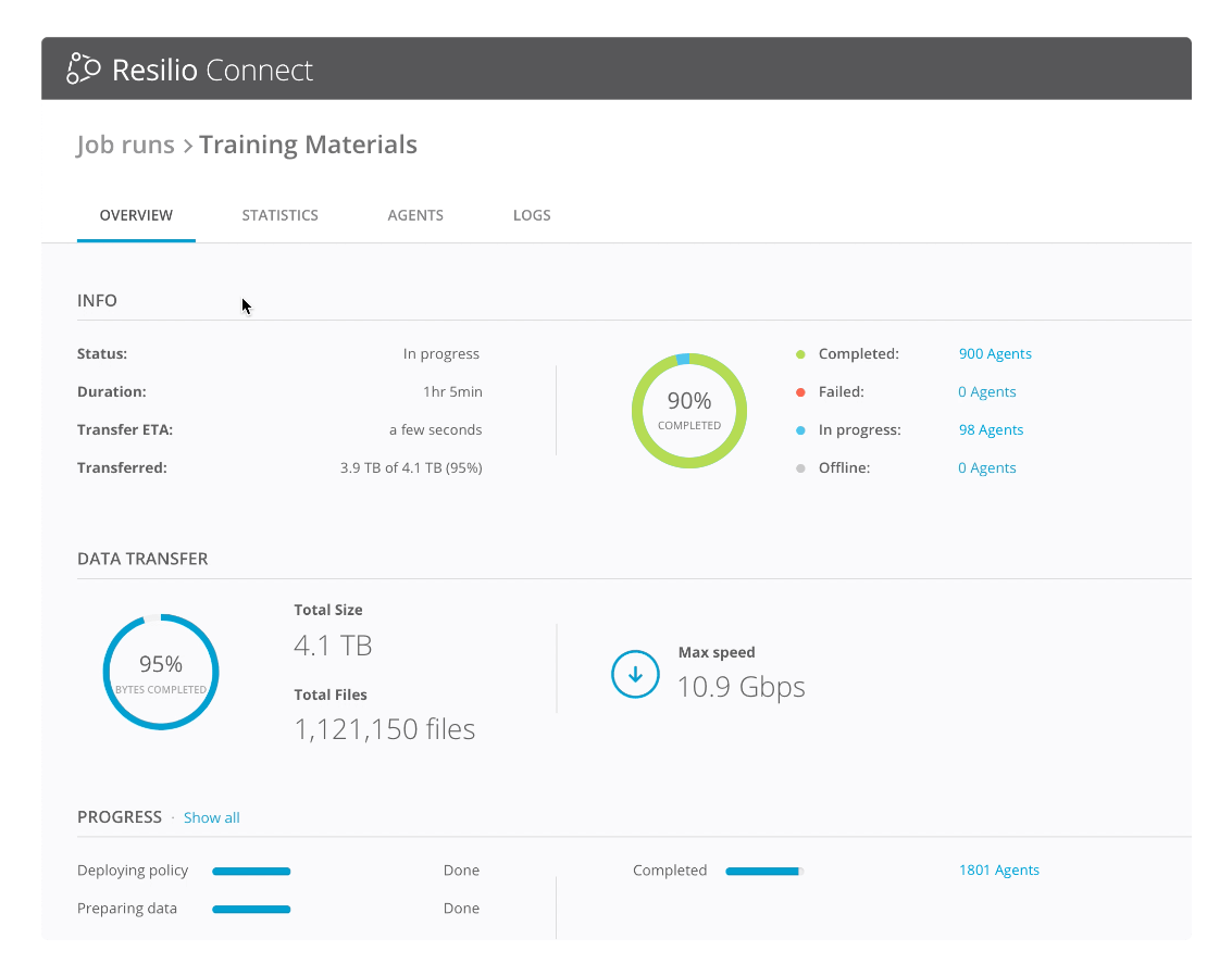 Resilio Connect was built for the edge and delivers 10+Gbps speeds using our proprietary Zero Gravity Transport technology. 