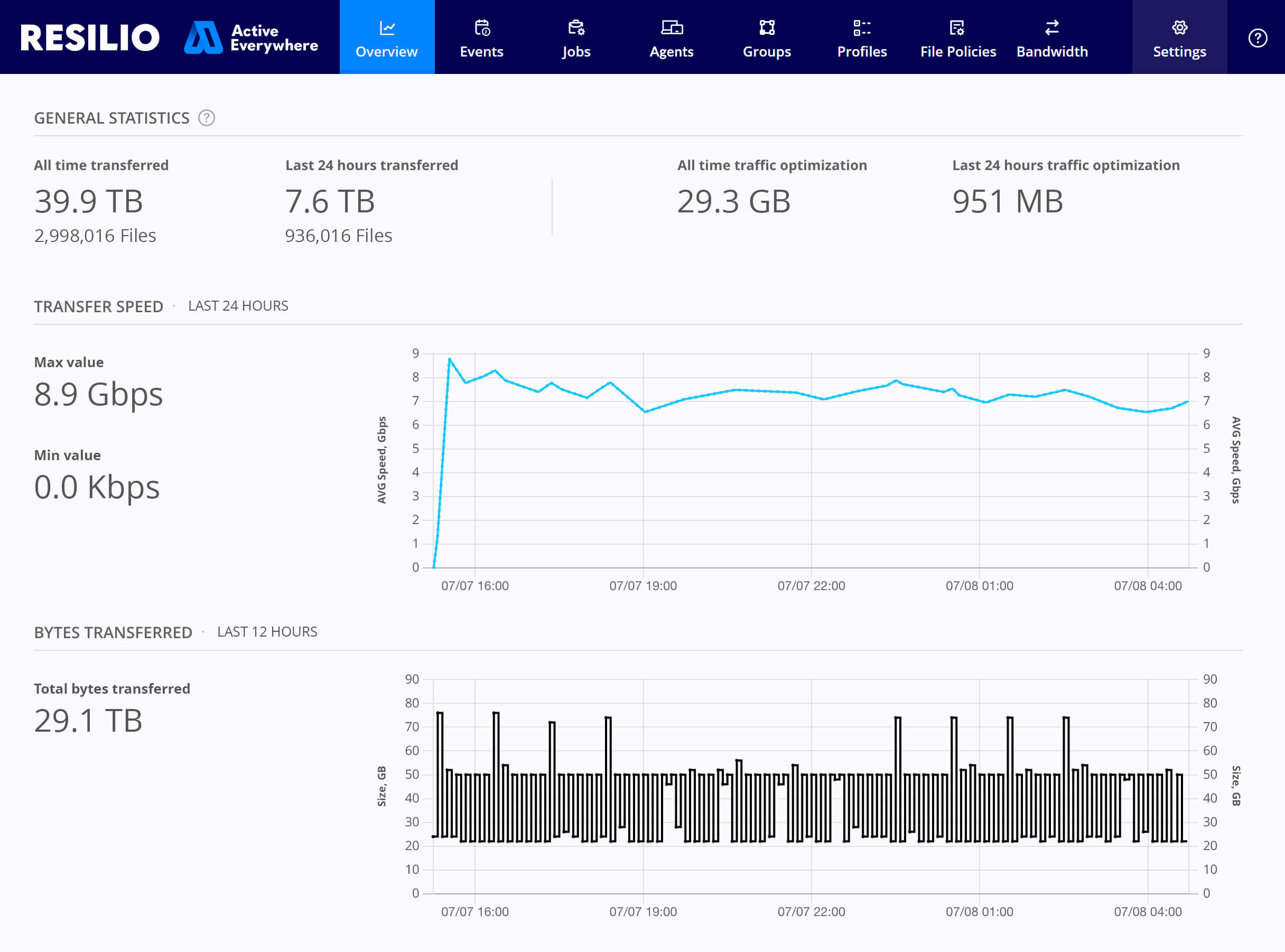 Non-disruptively sync and protect up to hundreds of millions of files across locations and disaster recovery sites.